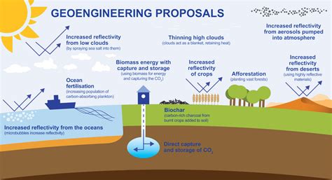 Geoengineering Earth: Exploring the Ethical and Technological Boundaries of Climate Intervention! A Deep Dive into Malaysia's Ingenious Contribution to Engineering Discourse